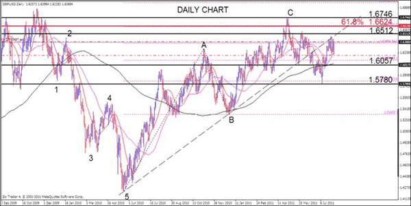 GBP Analysis, August 8, 2011
